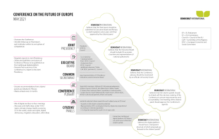 Infografic Conference on the future of Europe